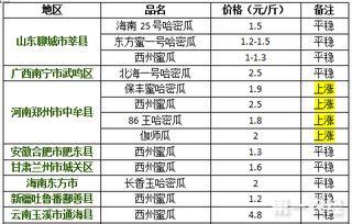 哈密瓜今日价格行情12月15号,市场动态一览”