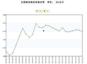 今日高瓜价格行情走势,今日行情走势解析
