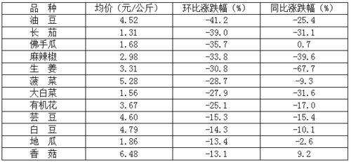 今日菜价小圆瓜价格表,小圆瓜价格一览