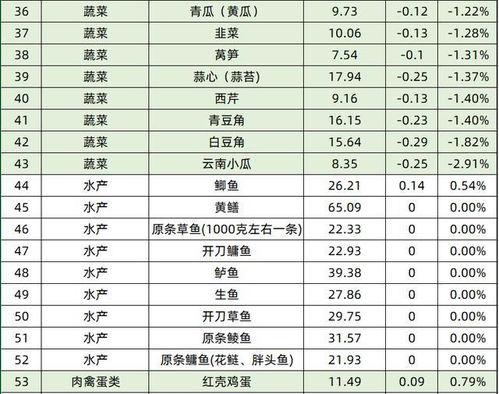 今日菜价小圆瓜价格表,小圆瓜价格一览