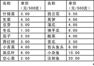 今日菜价小圆瓜价格表,小圆瓜价格一览