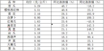 饶阳瓜菜今日价格查询,新鲜蔬菜价格动态解析”