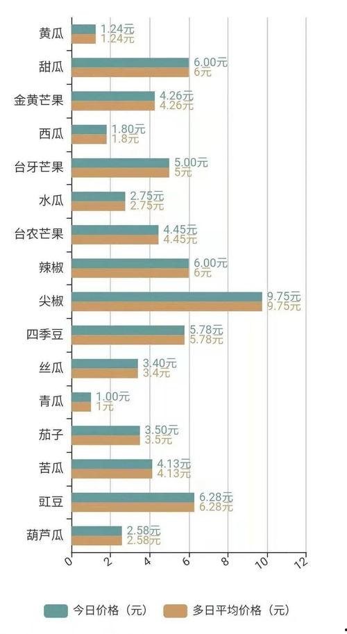 海口瓜菜价格今日价